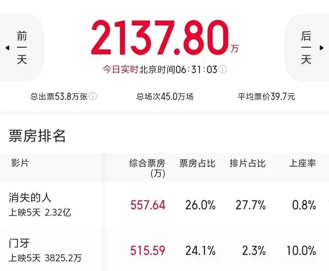 《消失的人》五一档票房反超《寒战1994》成日冠 | 相关图片