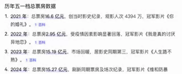 19部新片扎堆五一档，预售乏力暴露行业结构性失衡 | 现场图