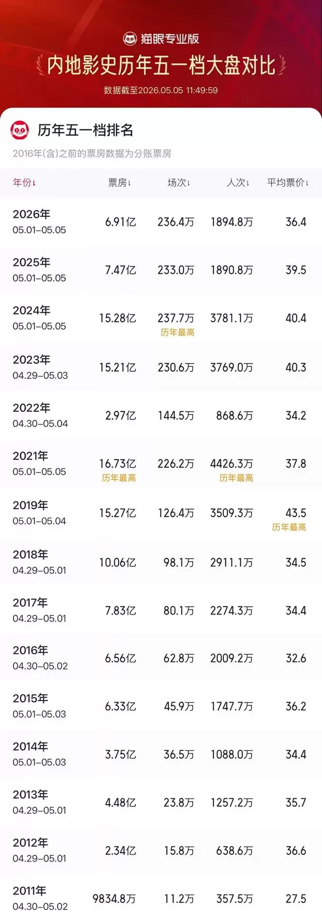 2026年五一档观影人次达1894.8万超去年 | 现场图