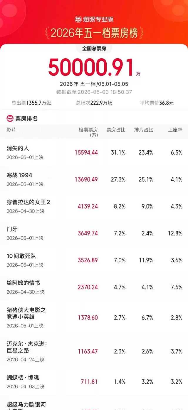 2026五一档票房破5亿，《消失的人》登顶 | 现场图